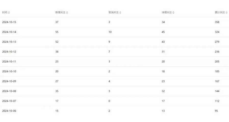 公众号项目训练营，30天做1个赚钱的公众号，秒变私域大佬